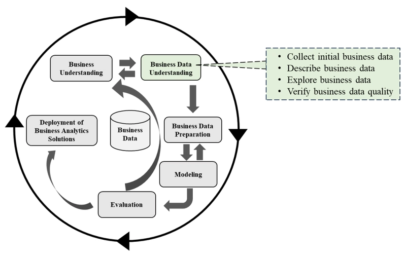 A Fase de Business Data Understanding (Compreensão dos Dados do Negócio)