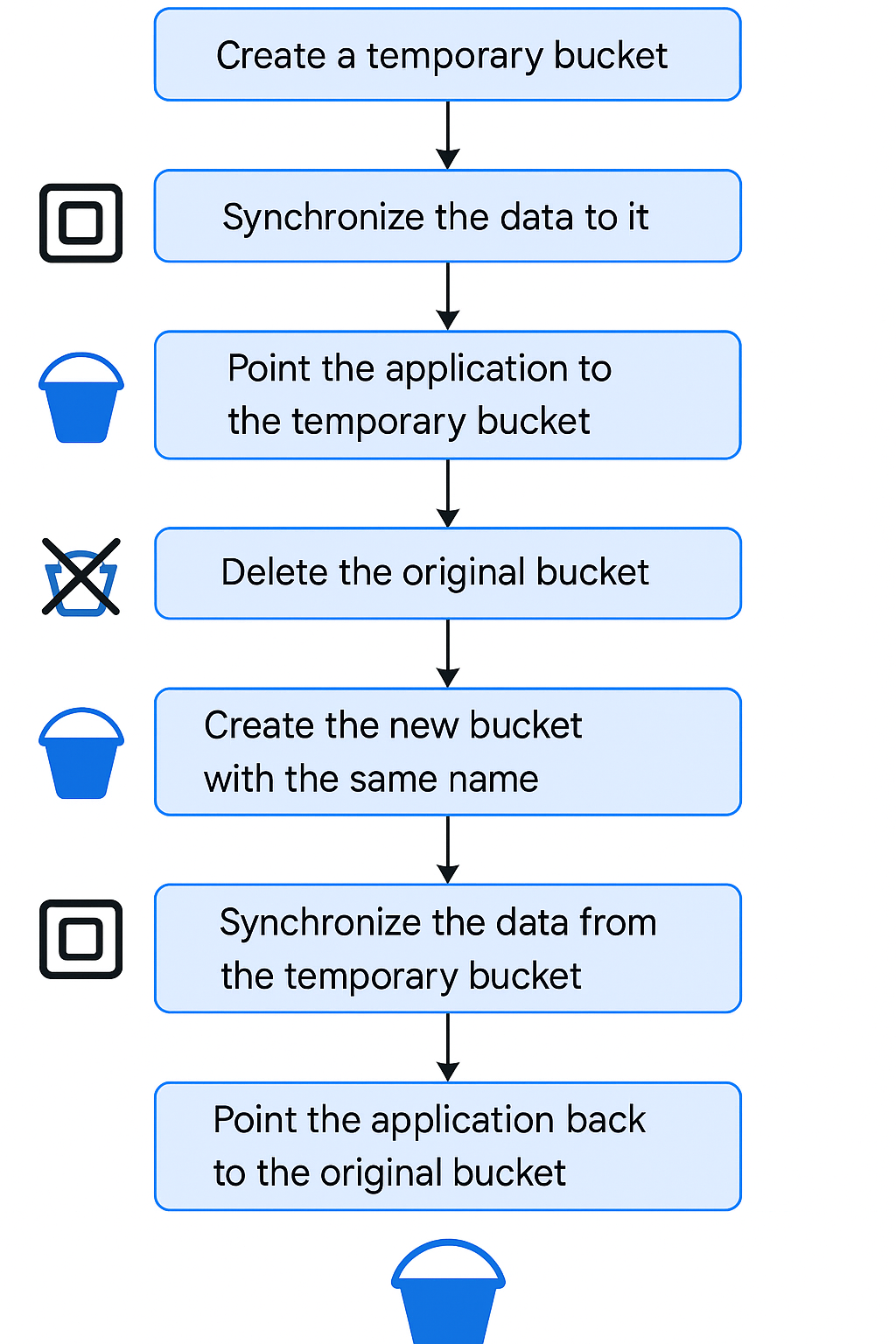 flow fourth estrategy