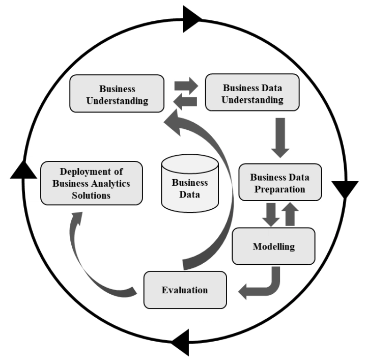 CRISP-DM (Cross-Industry Standard Process for Data Mining)