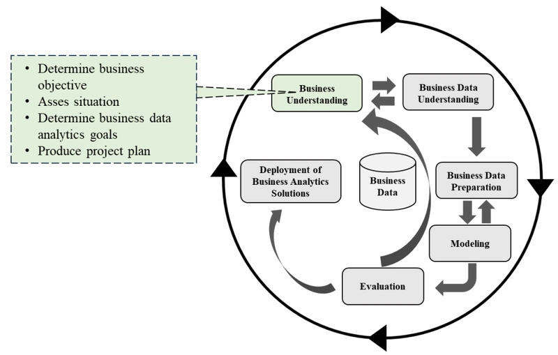 A Fase de Business Understanding (Compreensão do Negócio)