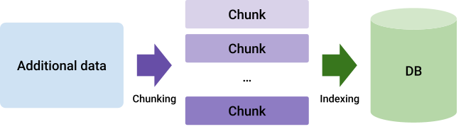 Chunking Data