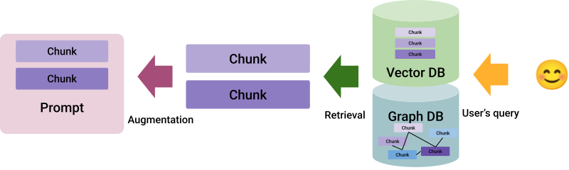 Vector And Graph DB Included Graph RAG Example