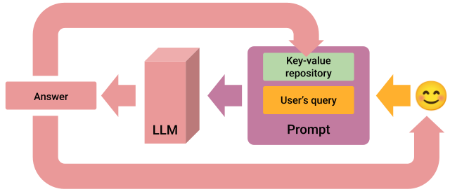 CAG: Keep, LLM, And Repository Relationship