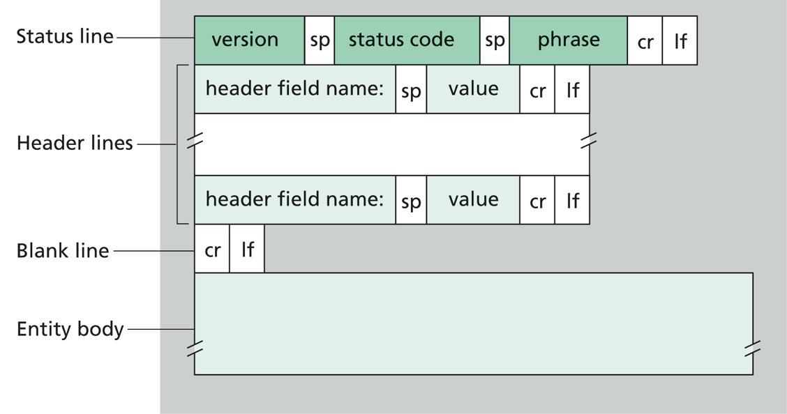 HTTP response