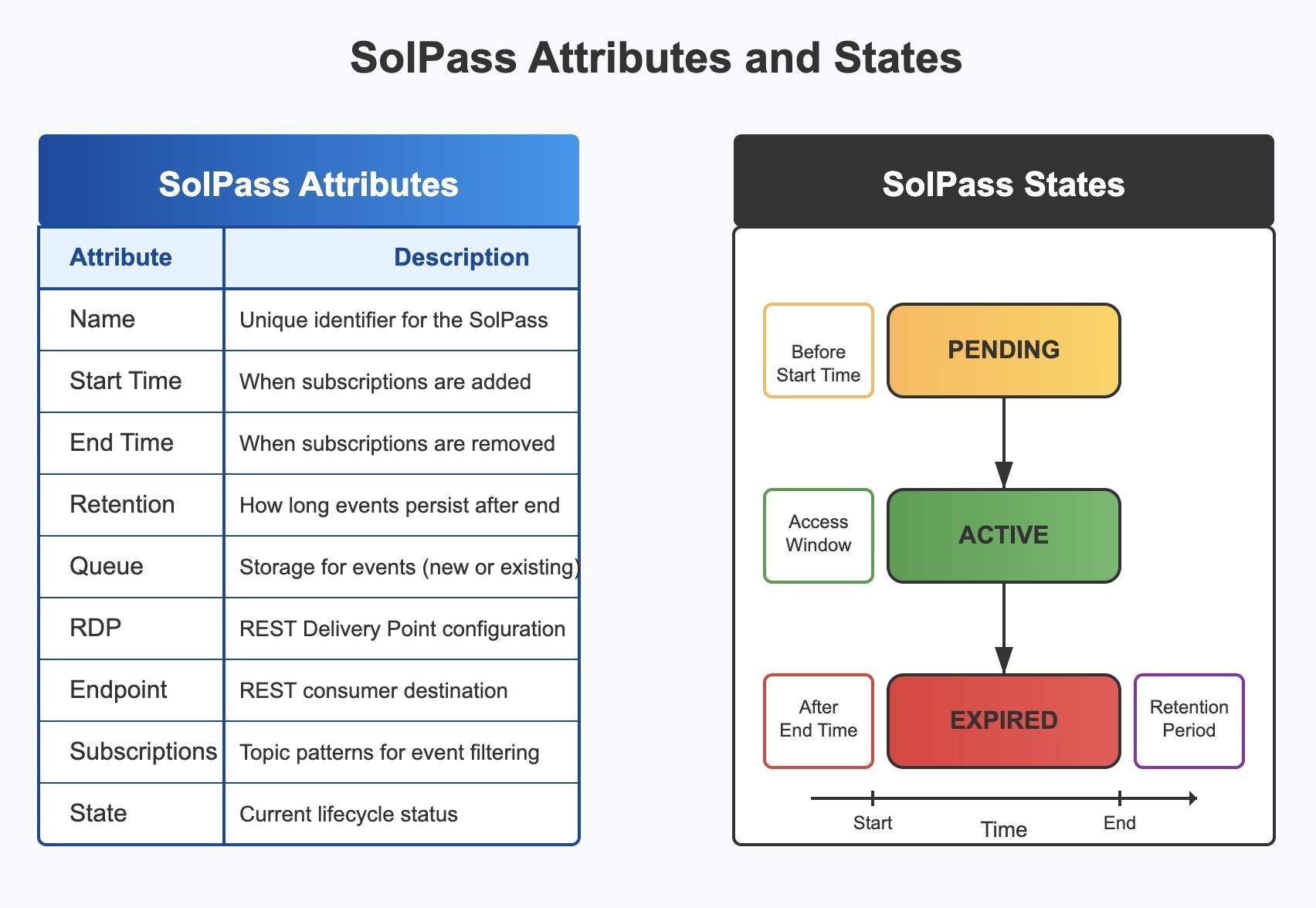 SolPass Attributes & States