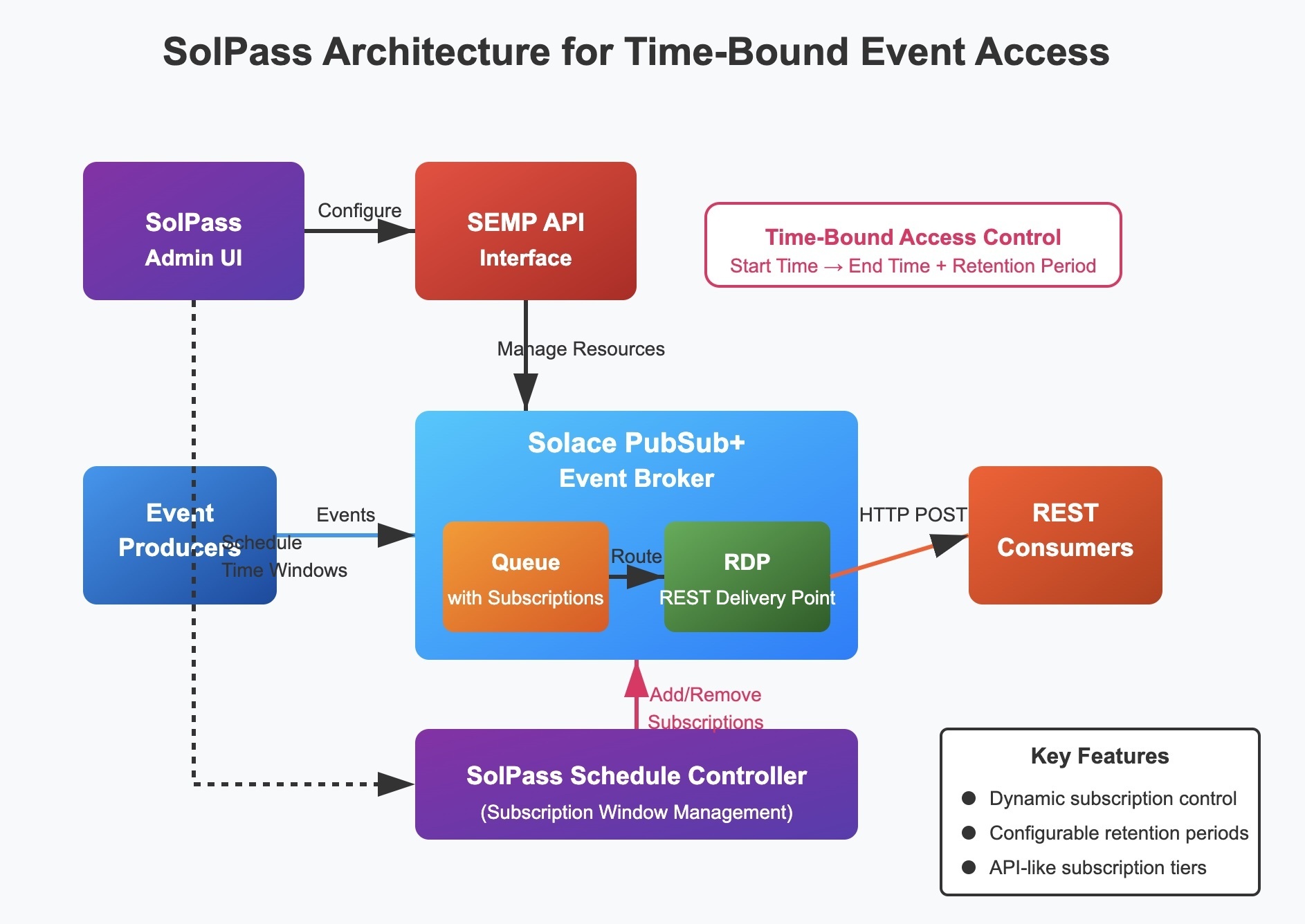 SolPass Architecture