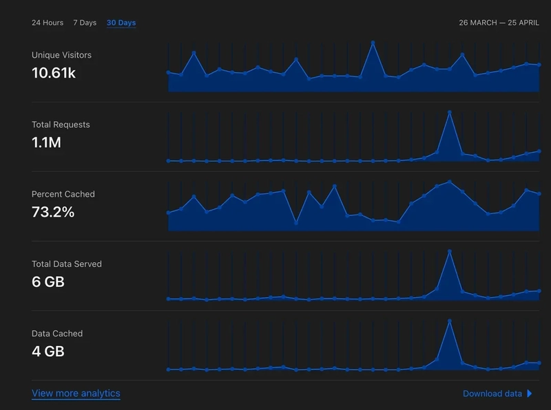 Cloudflare saved my Vercel quota & I barely noticed