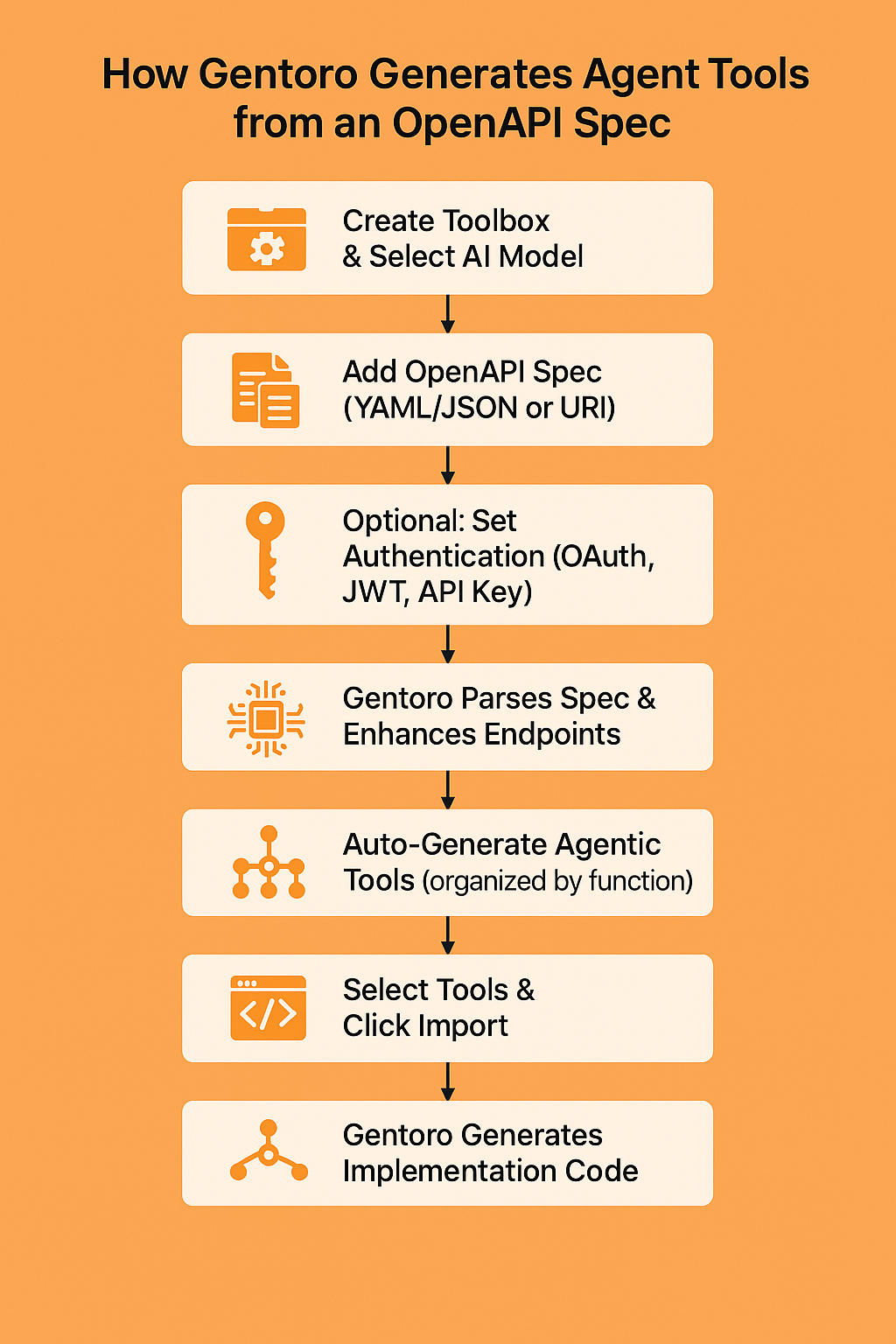 AI-generated chart showing the Gentoro workflow described above