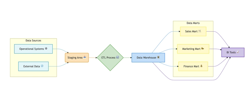 Data Warehouses and Data Lakes: Understanding Modern Data Storage Paradigms 📦