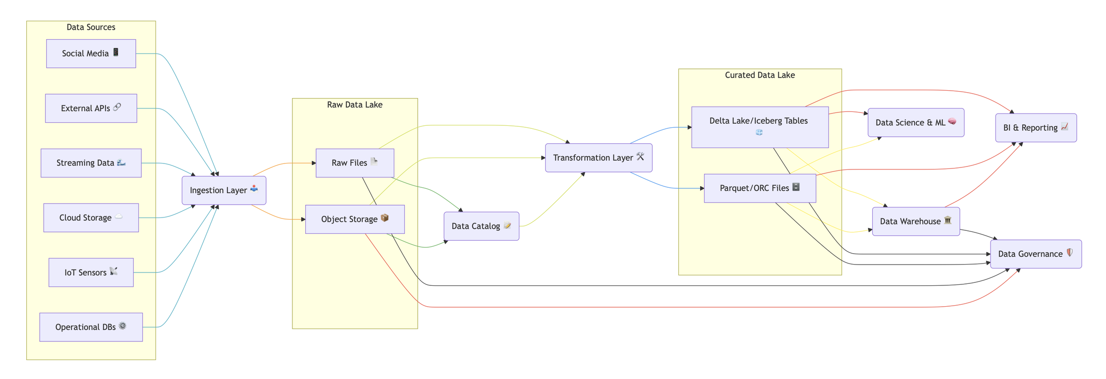 Data Lake Architecture