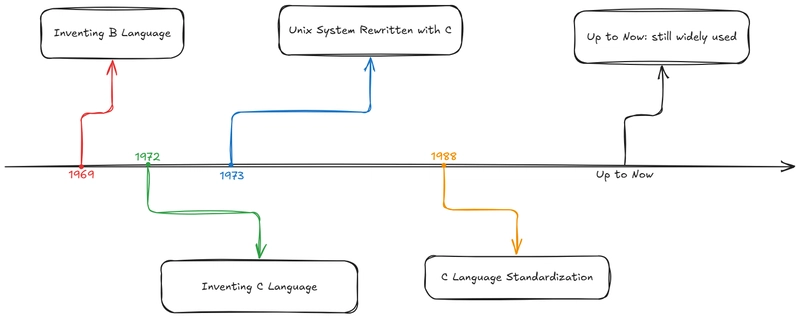 📖Lecture 1: Fun-filled C Language Adventure | 01 Development Environment & First Program