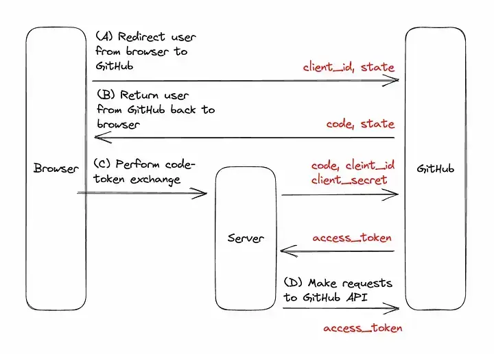 Browser/Server/Github