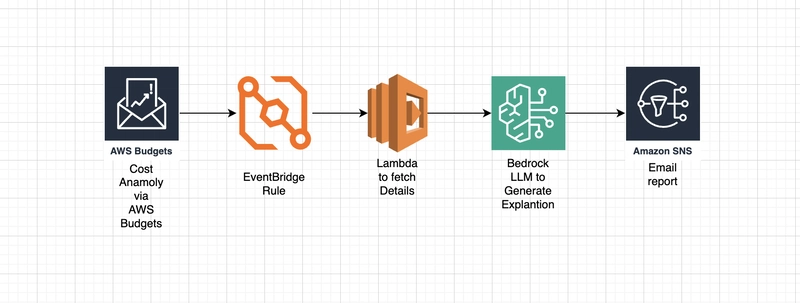 Automate AWS Cost Monitoring & Explanations using EventBridge + Bedrock