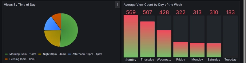 Building a YouTube Channel Analytics Dashboard with Airflow, Spark, and Grafana