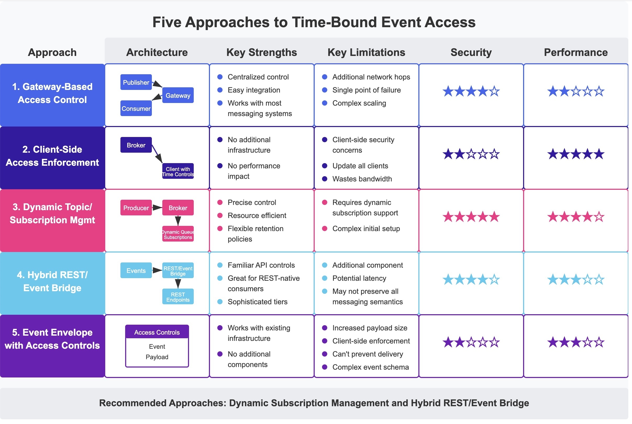EDA Access Control Solutions
