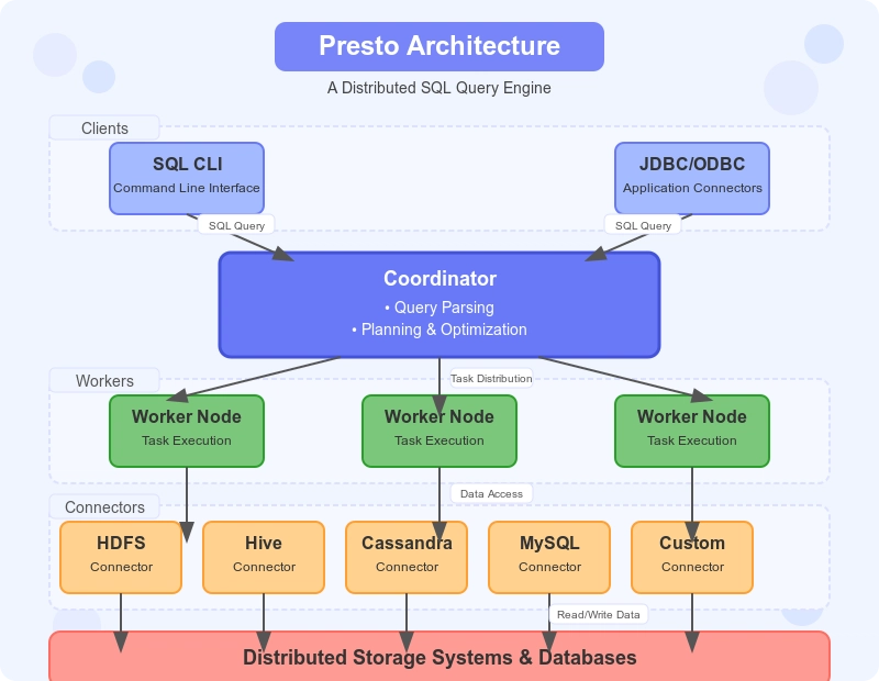 Introduction to Presto: Open Source SQL Query Engine that's changing Big Data Analytics