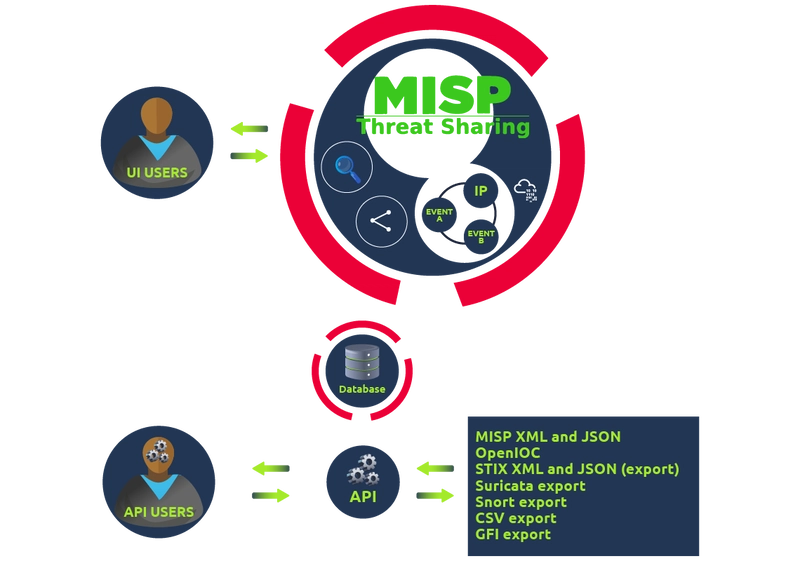 TryHackMe: MISP