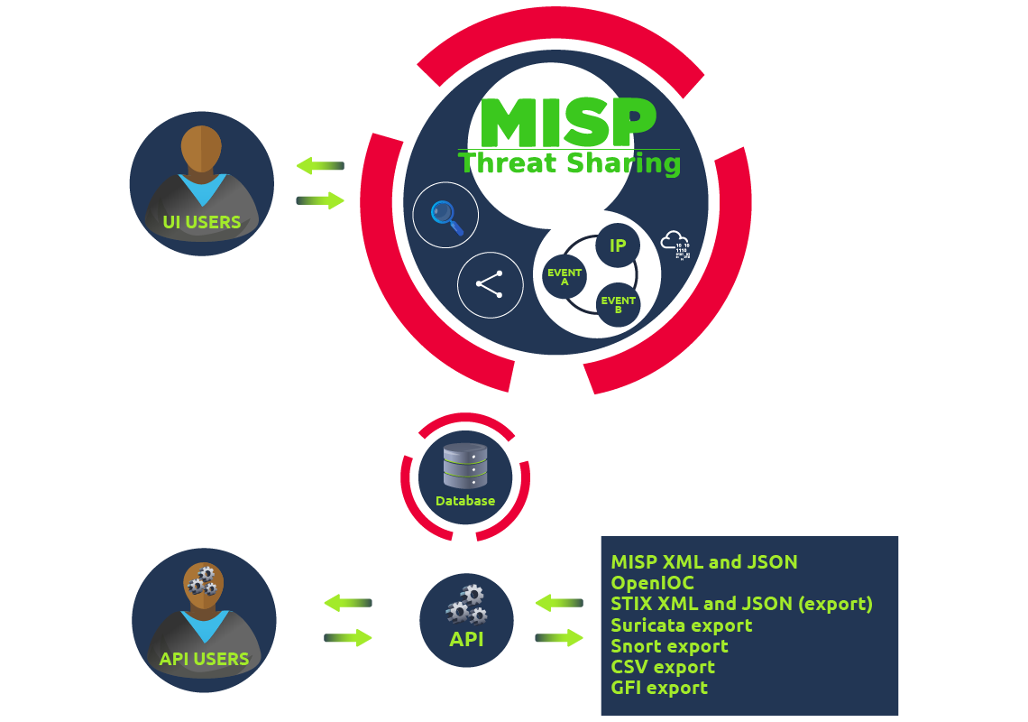 Image showing the MISP flow of functionalities.