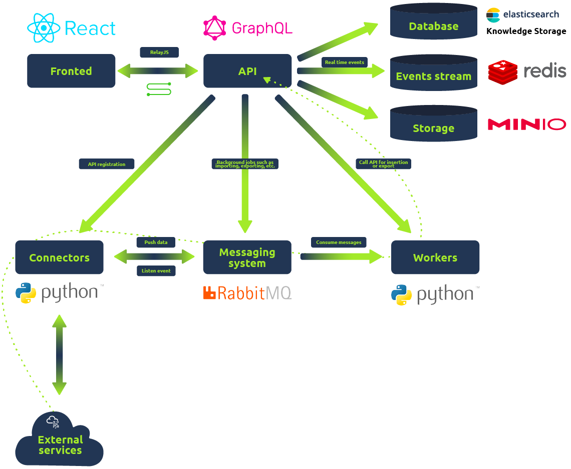 OpenCTI Architecture