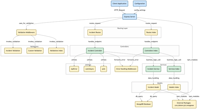 🧠 Build an AI Safety Incident Log API with Node.js, Express & MongoDB