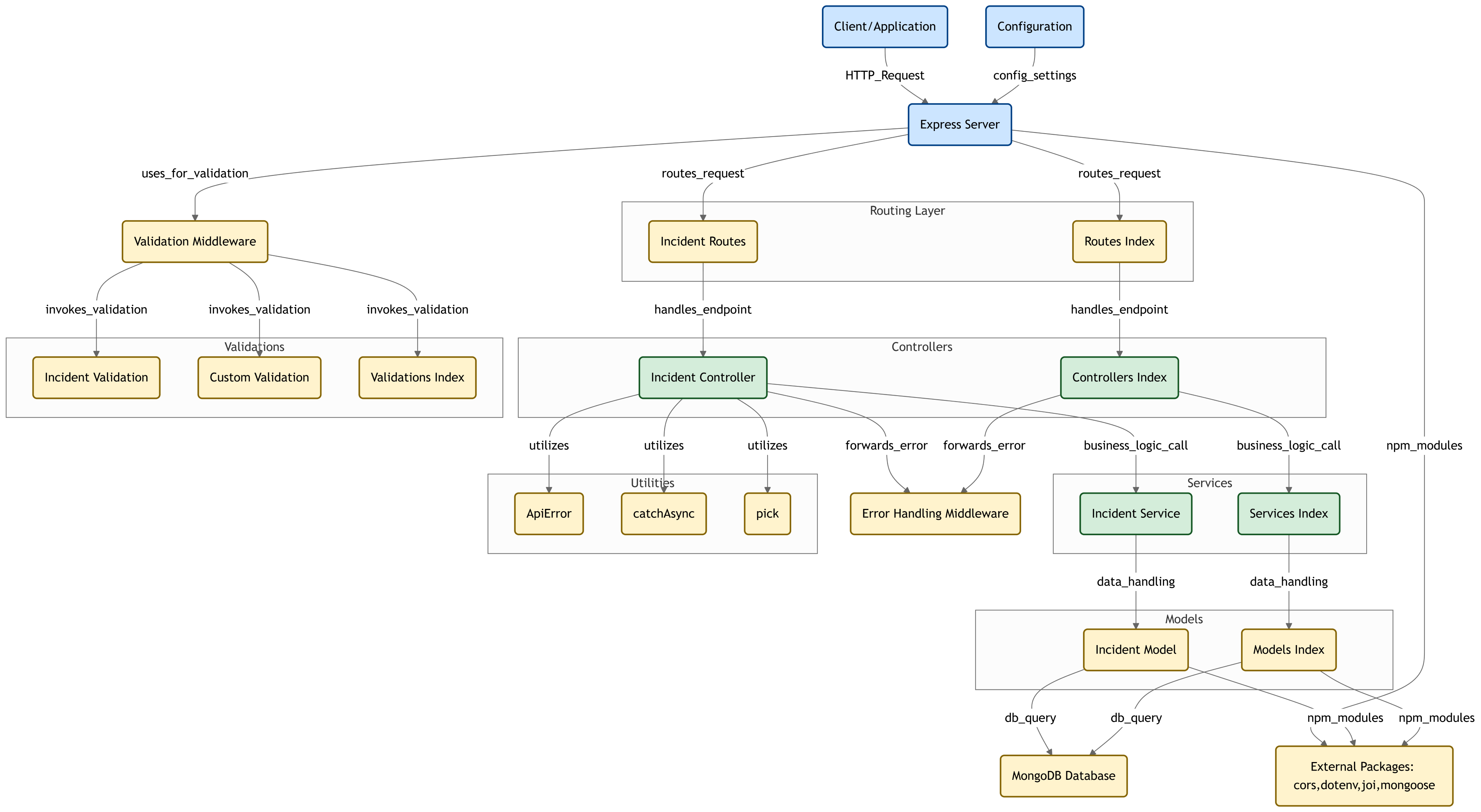 Workflow of Api