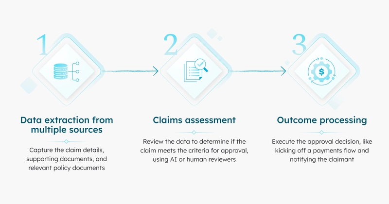 Automating Insurance Claims Processing with AI and Conductor