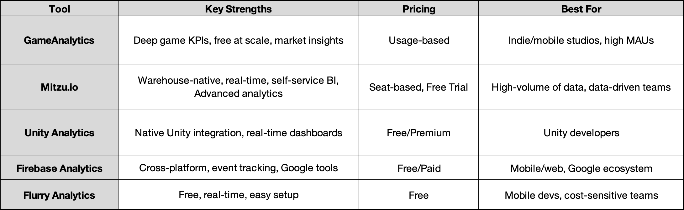 Best Analytics tools for the Gaming Industry 