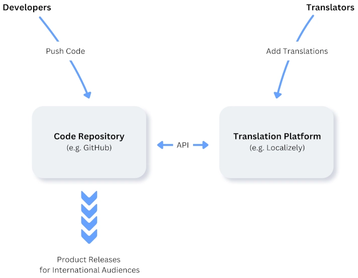 How GitHub Integration Streamlines Localization Workflow