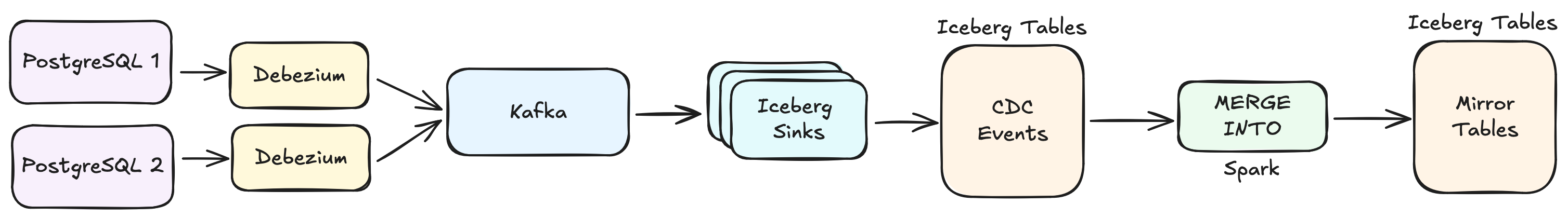 Data Flow Doctolib. PostgreSQL → Debezium → Kafka → Iceberg Sink → Iceberg CDC Events → Spark → Iceberg Mirror Tables
