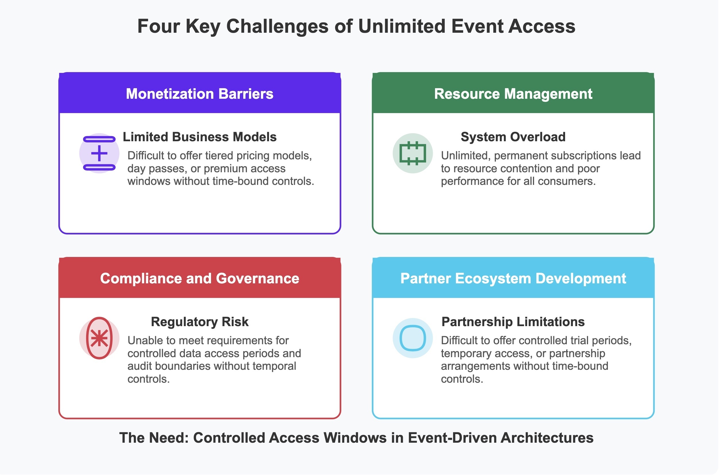 Challenges of Continuous Event Access