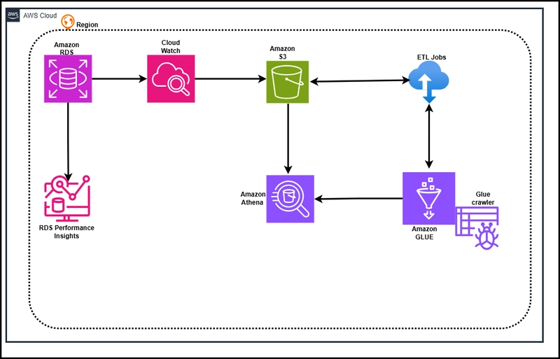 Building a Multi-Tenant Cost Tracking & Performance Monitoring Solution with Amazon RDS, Athena, and Glue