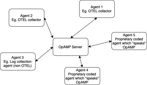 OpAMP Agents and Server