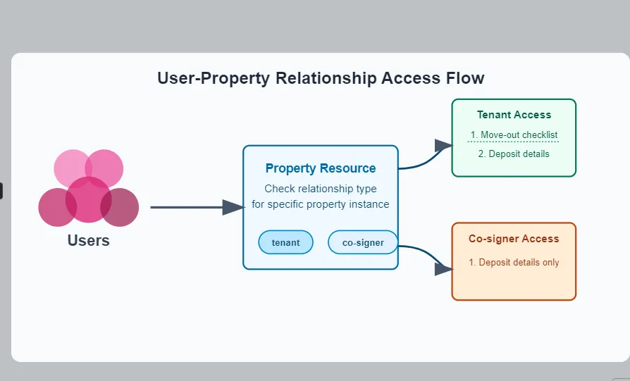 DIAGRAM 2: Relationship flow showing how users connect to properties and what information each relationship type can access