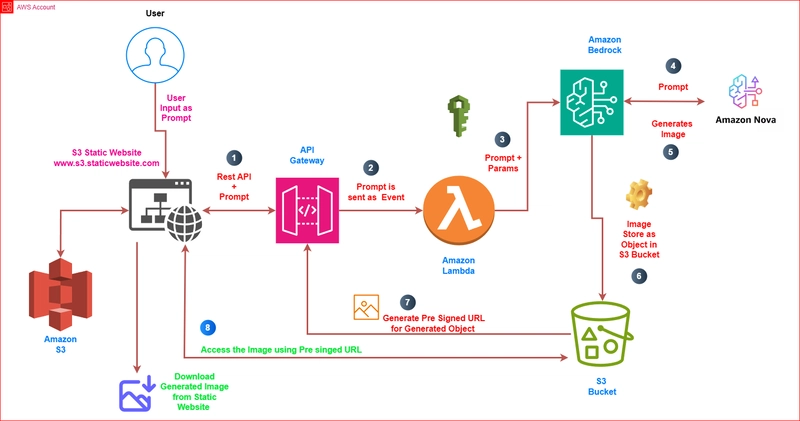 🚀 Build Your Own GenAI Image Generation Website with Amazon Nova🖌️