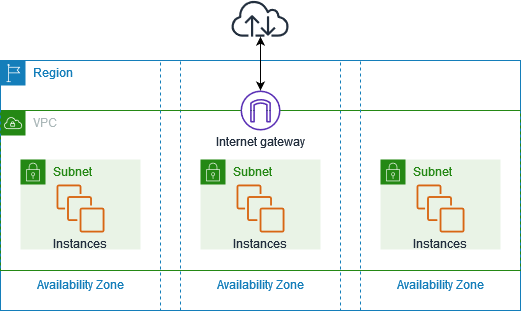 AWS VPC and Subnetting with CIDR Notation