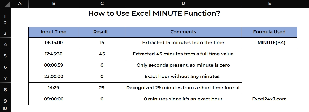 Basic examples of using MINUTE Function in Excel
