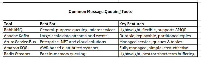 💬📦 Why Every Modern App Needs a Message Queue