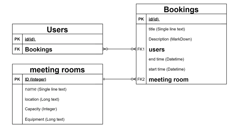 [Tutorial] Chapter 12: Meeting Rooms Booking: WorkFlows & SQL statements