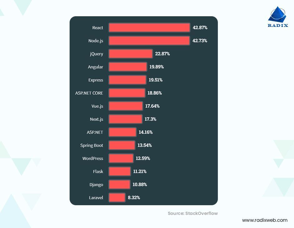 Gráfico de performance