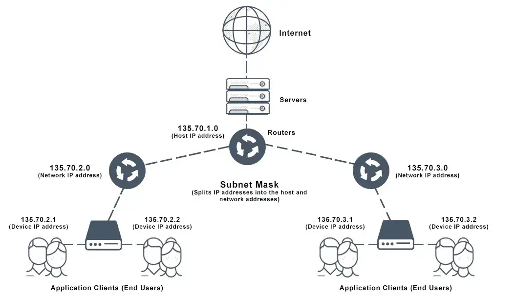 How Subnetting Works