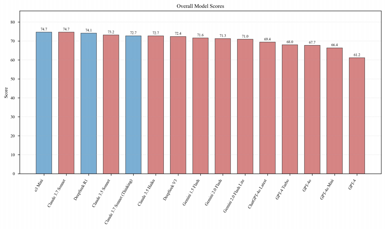 Overall model scores showing o3-Mini and Claude-3.7-Sonnet tied for the highest score (74.7), with reasoning-enhanced models (blue bars) generally performing well.