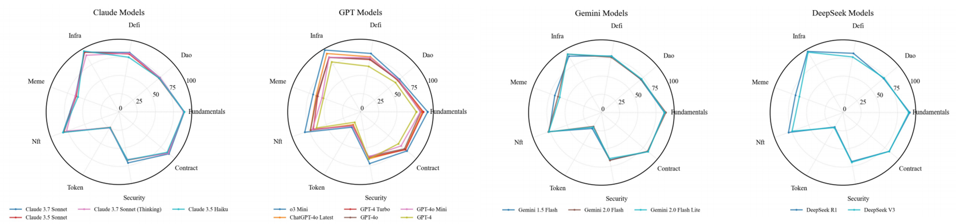 Radar charts displaying category-specific performance for different model families across nine Web3 dimensions: (1) Claude models, (2) GPT models, (3) Gemini models, and (4) DeepSeek models.