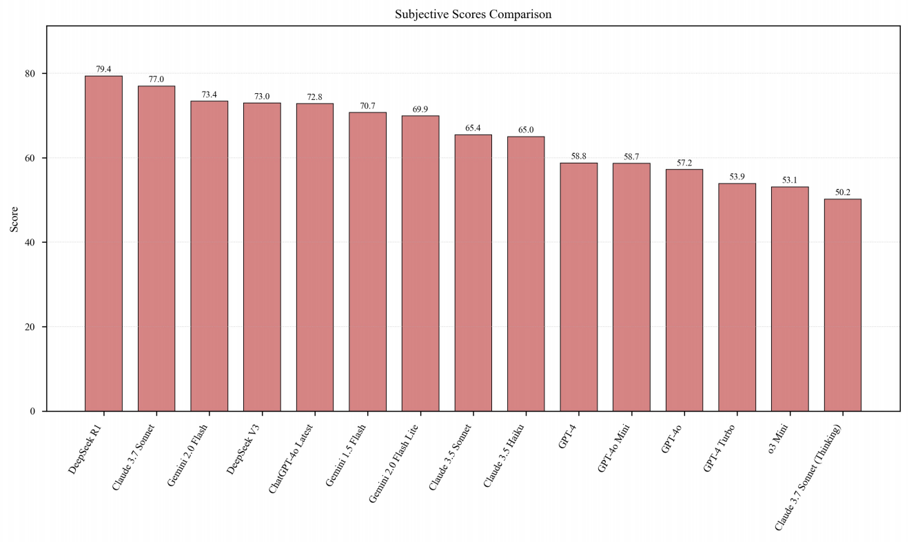 Comparative visualization of subjective evaluation scores for each model, highlighting significant performance variability across models for complex real-world Web3 tasks.