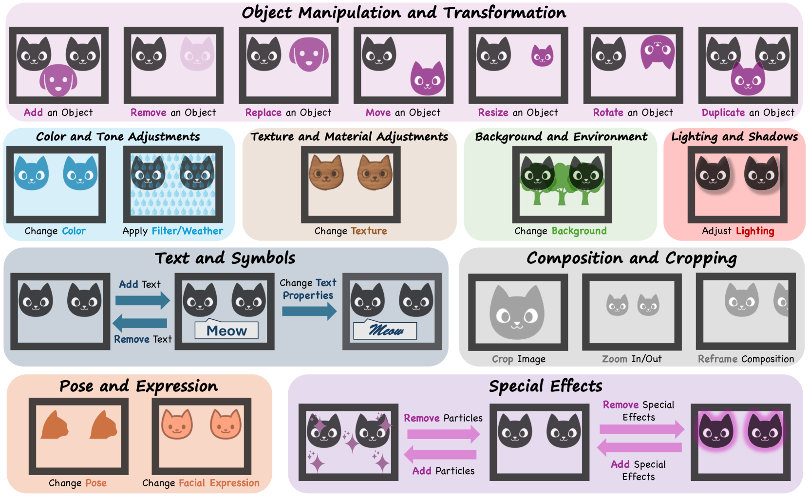 An illustration of 24 types of atomic editing operations in 9 categories.
