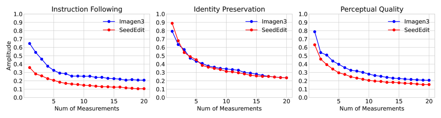 Relationship between per-sample variance and the number of measurements