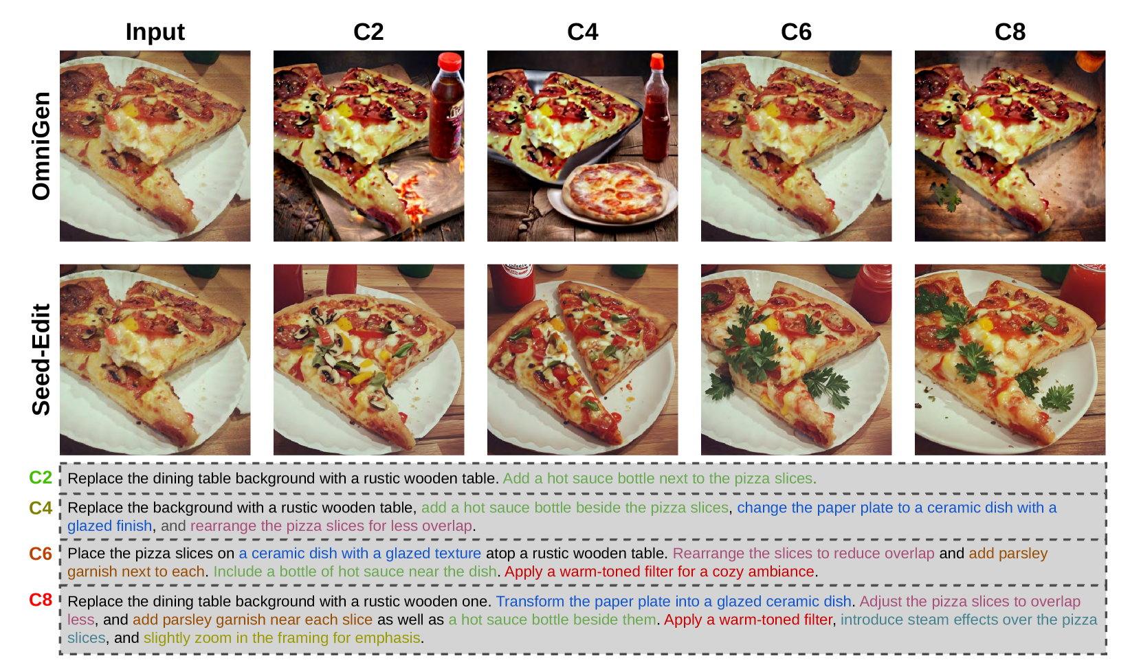 A real image edited with a C₈ instruction. Outputs from certain models tend to lose the realistic style completely.
