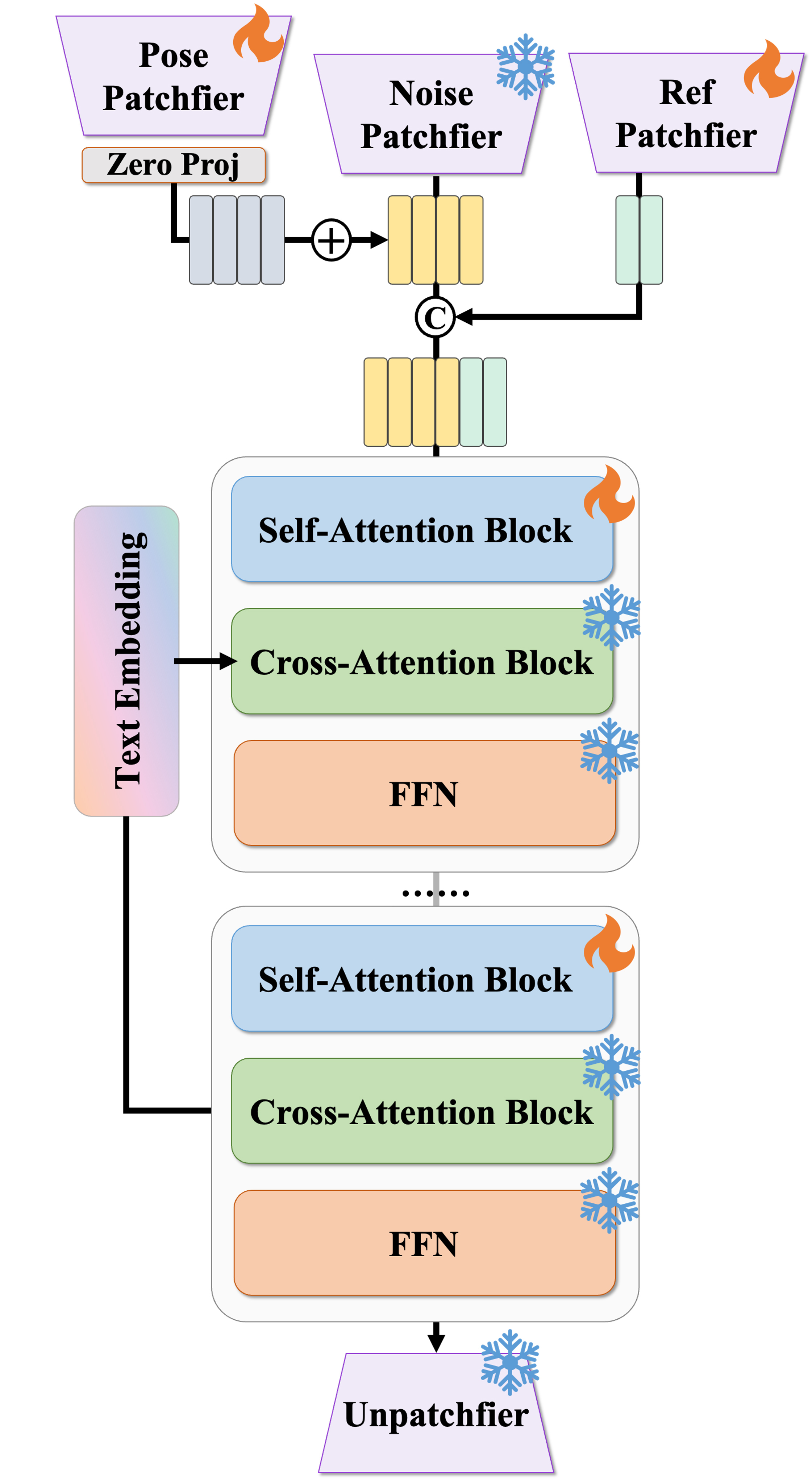 Visualization of frames generated by RealisDance-DiT. The images with orange borders are reference images.