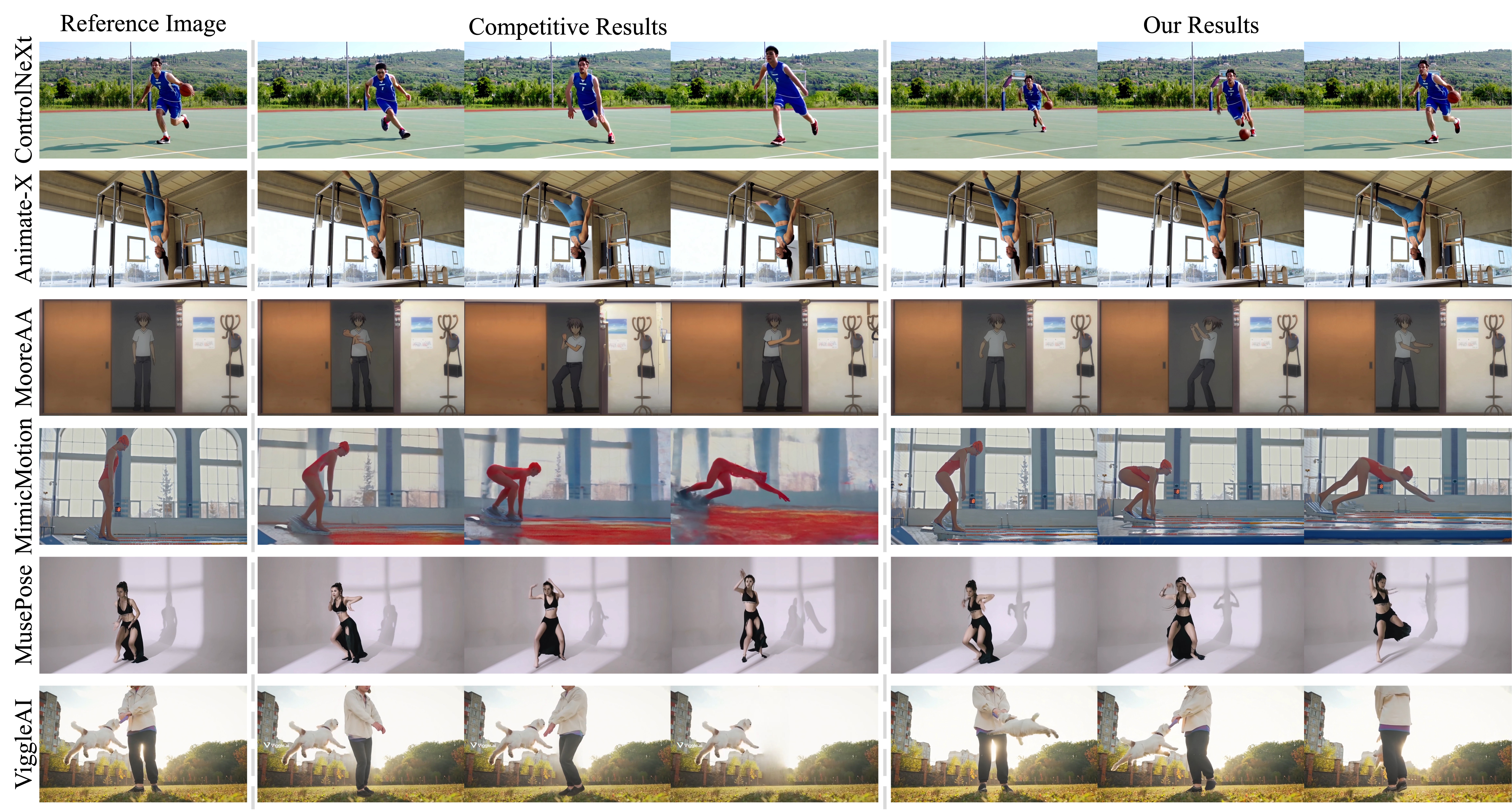Qualitative comparisons between RealisDance-DiT and other methods.