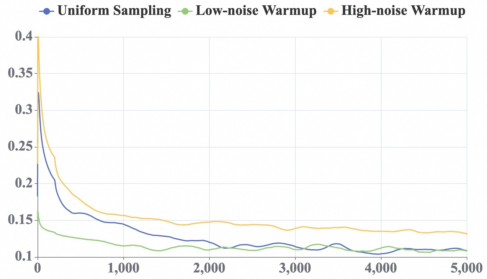 Visualization of smoothed training loss curves.
