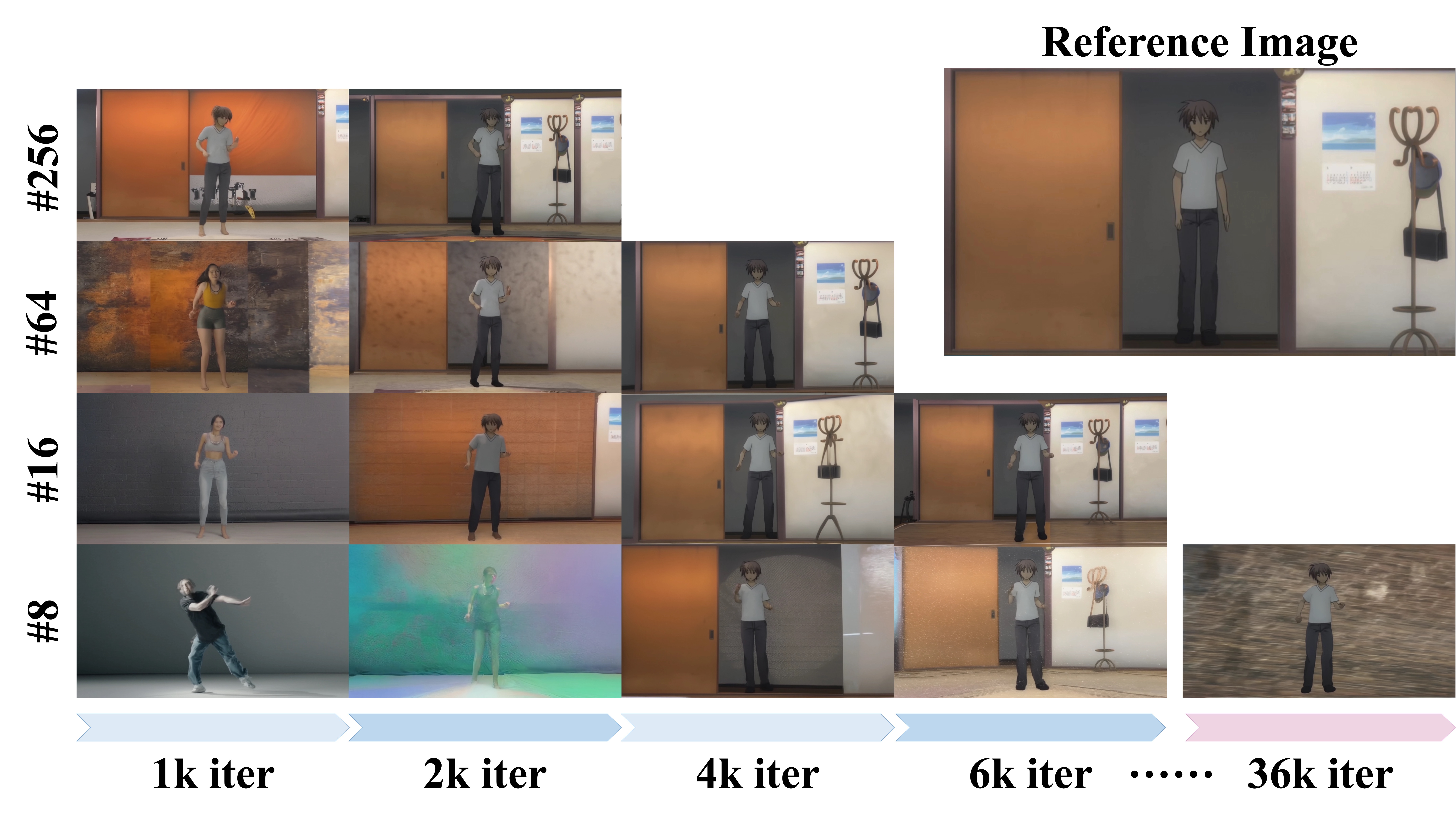 Visualization of different batch configurations on the RealisDance-Val dataset. '#' denotes the batch size.